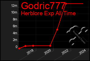 Total Graph of Godric777