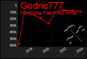 Total Graph of Godric777