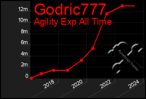 Total Graph of Godric777