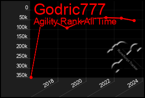 Total Graph of Godric777