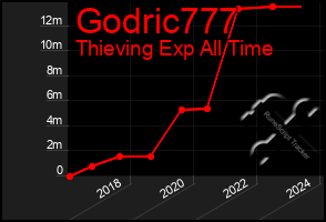 Total Graph of Godric777