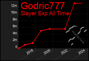 Total Graph of Godric777