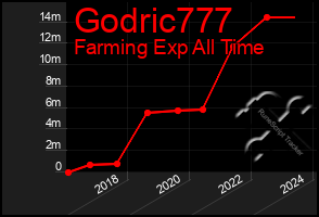 Total Graph of Godric777