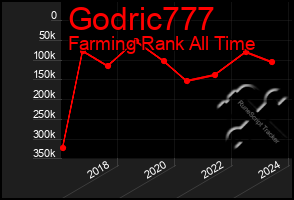 Total Graph of Godric777