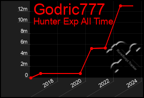 Total Graph of Godric777