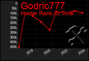 Total Graph of Godric777