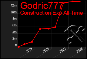 Total Graph of Godric777