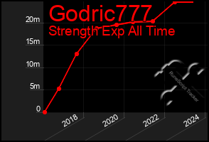 Total Graph of Godric777