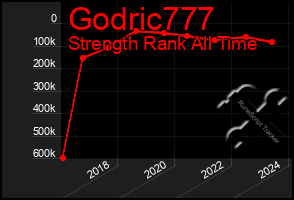Total Graph of Godric777