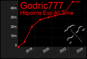 Total Graph of Godric777