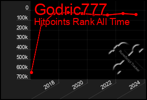 Total Graph of Godric777