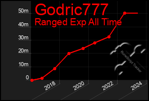 Total Graph of Godric777