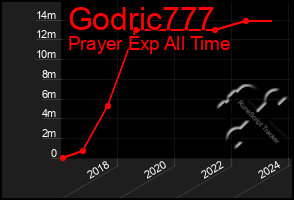 Total Graph of Godric777