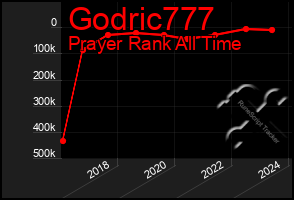 Total Graph of Godric777