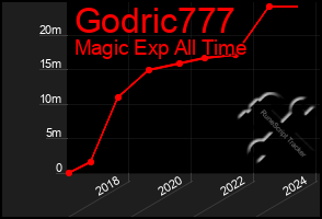 Total Graph of Godric777