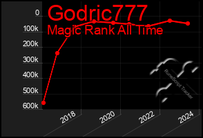Total Graph of Godric777