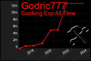 Total Graph of Godric777