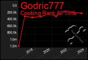 Total Graph of Godric777