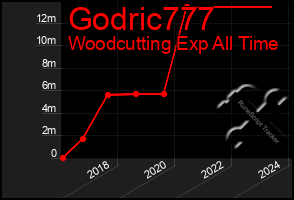 Total Graph of Godric777