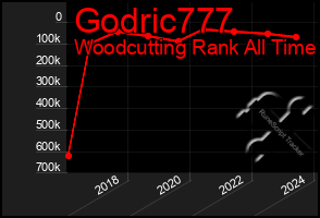 Total Graph of Godric777