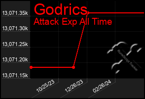 Total Graph of Godrics