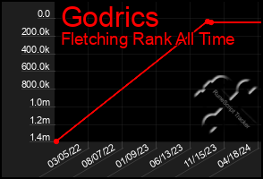 Total Graph of Godrics