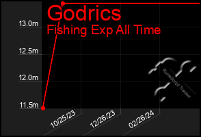 Total Graph of Godrics