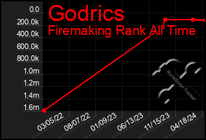 Total Graph of Godrics