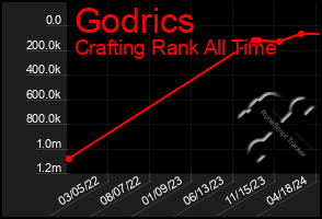 Total Graph of Godrics