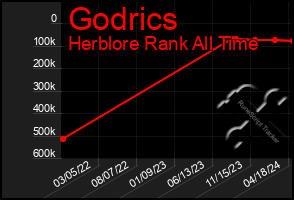 Total Graph of Godrics