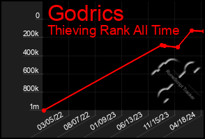 Total Graph of Godrics