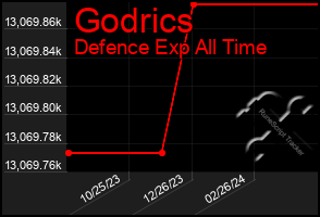 Total Graph of Godrics