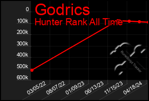 Total Graph of Godrics