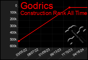 Total Graph of Godrics