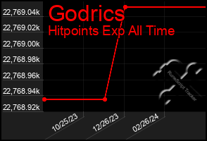 Total Graph of Godrics