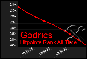 Total Graph of Godrics