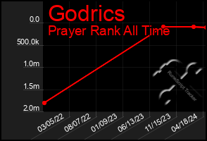 Total Graph of Godrics