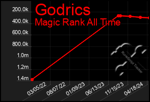 Total Graph of Godrics