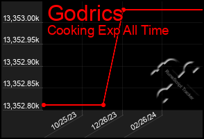 Total Graph of Godrics