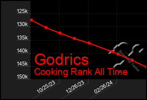 Total Graph of Godrics