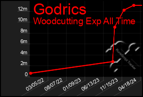 Total Graph of Godrics