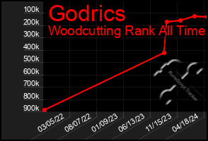 Total Graph of Godrics