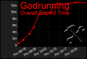 Total Graph of Godrunning