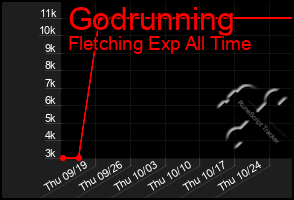 Total Graph of Godrunning