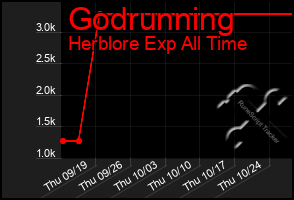 Total Graph of Godrunning