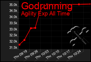 Total Graph of Godrunning