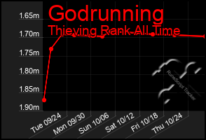 Total Graph of Godrunning