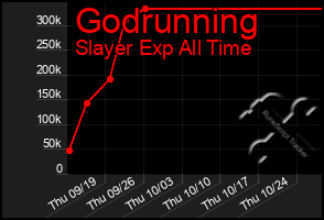 Total Graph of Godrunning