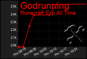 Total Graph of Godrunning