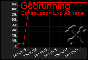 Total Graph of Godrunning